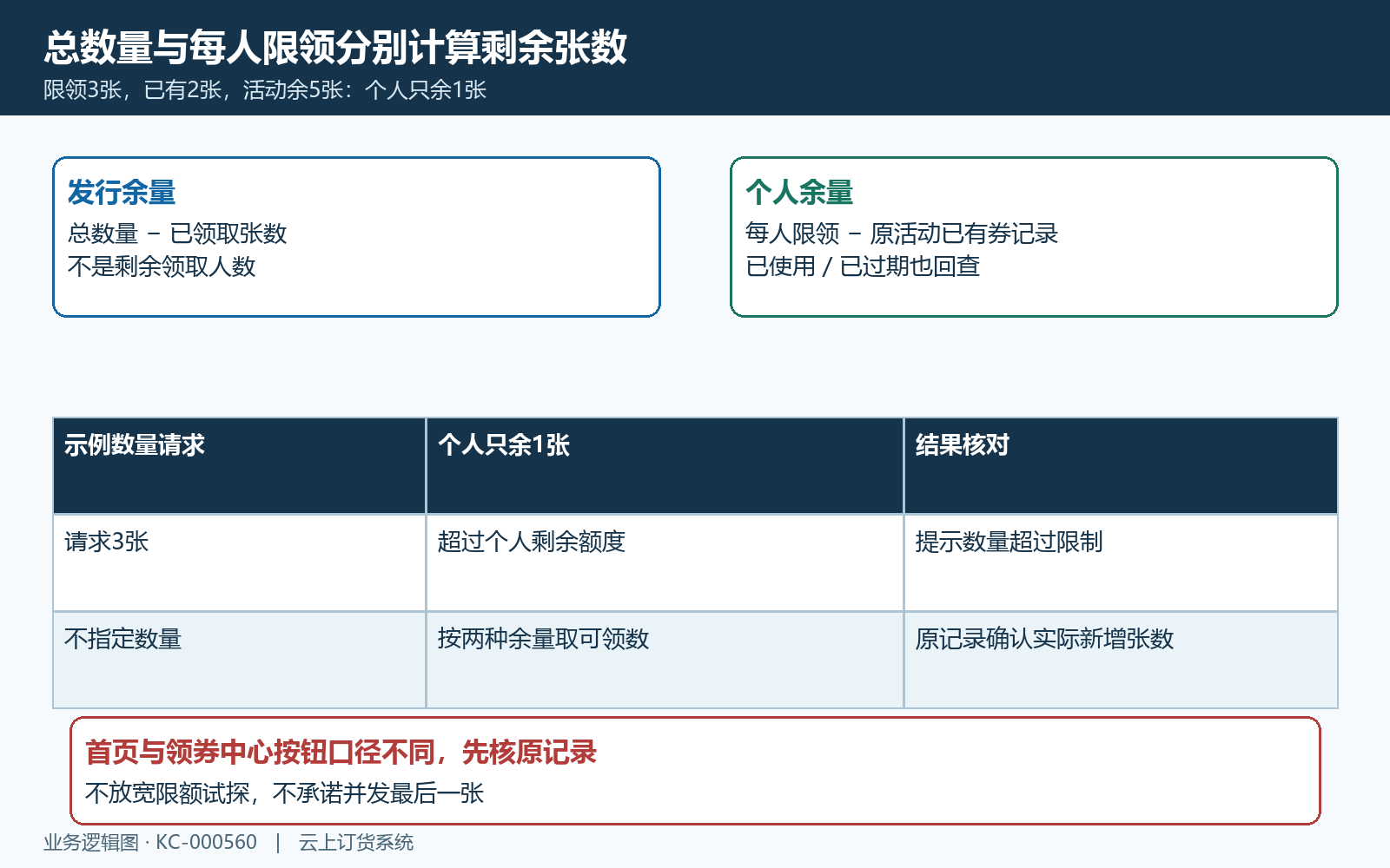 活动剩余量与个人剩余量