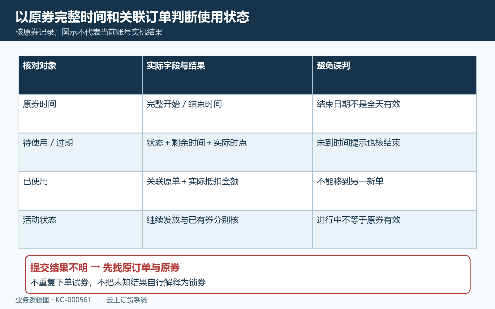 原券状态有效期与订单归属