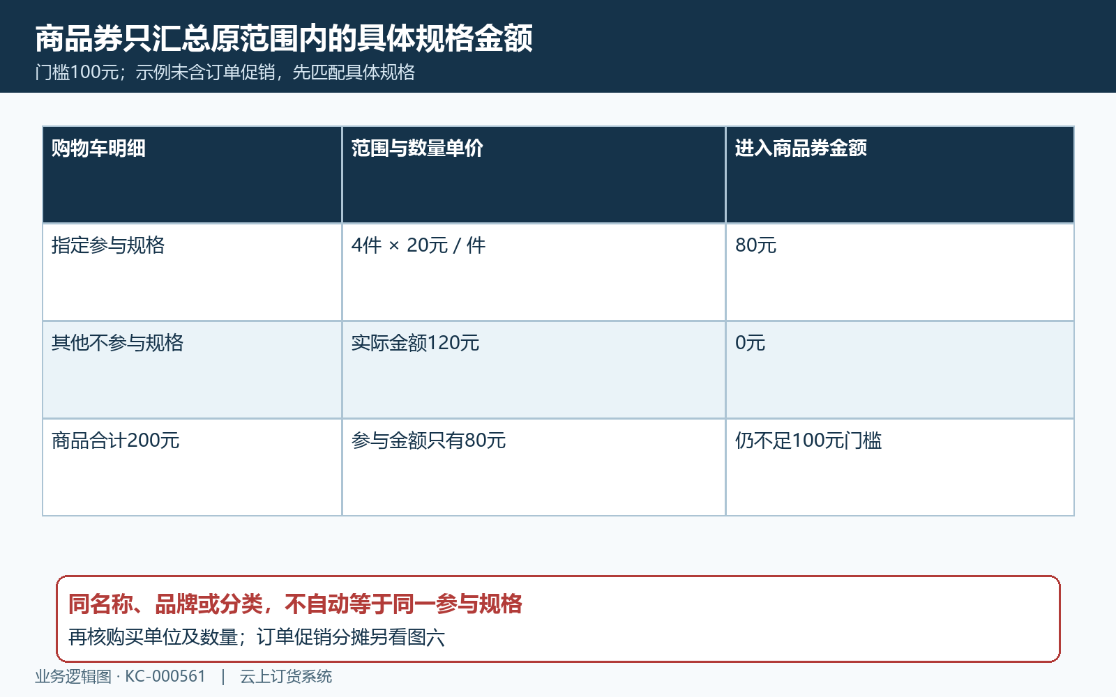 商品券指定规格与参与金额
