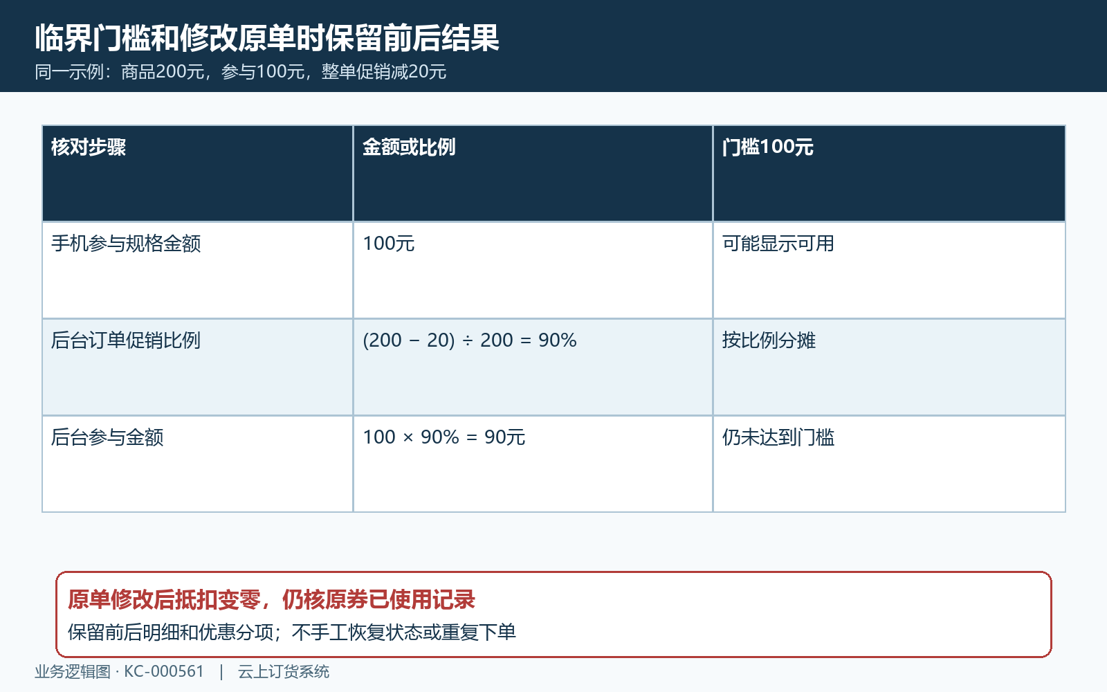 手机预览与原订单门槛核对