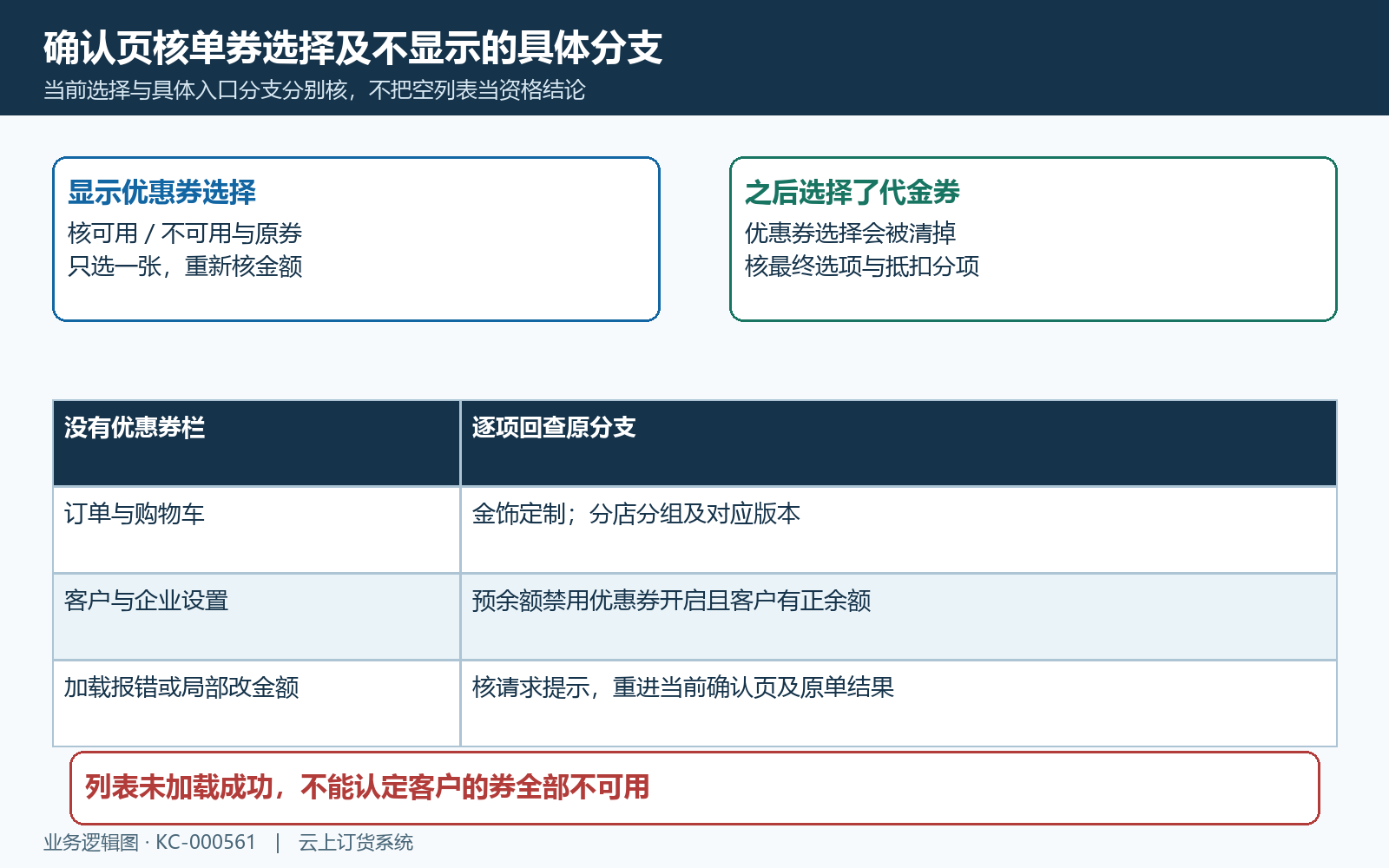 确认页选择与不显示分支