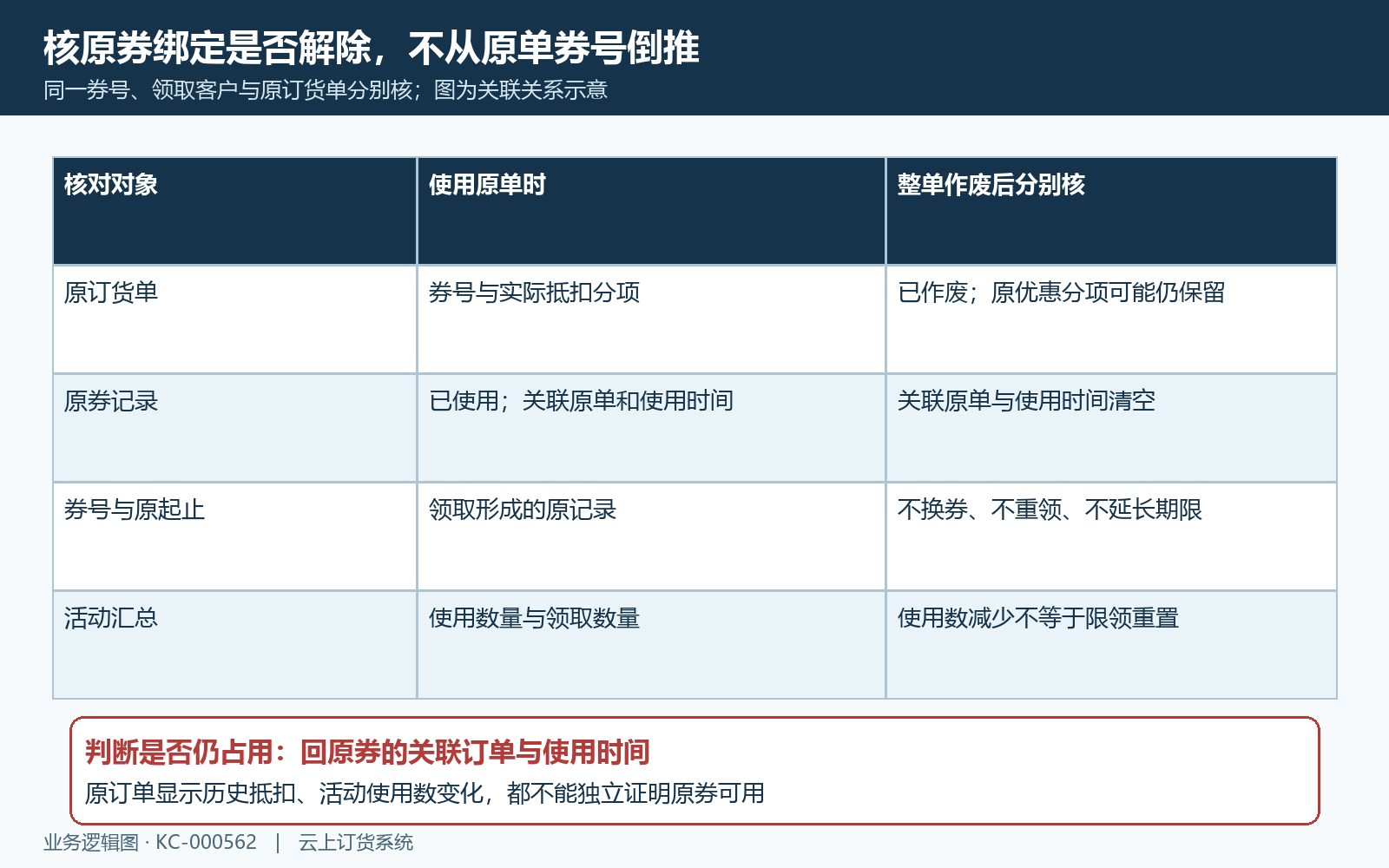 原券使用记录与原单分项对照