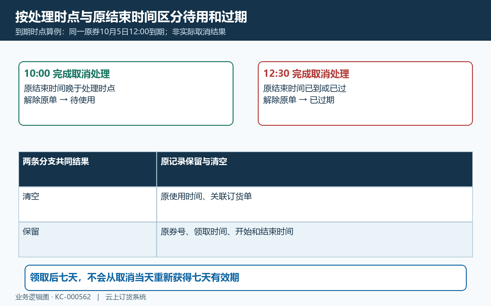 取消时点与原券到期分流
