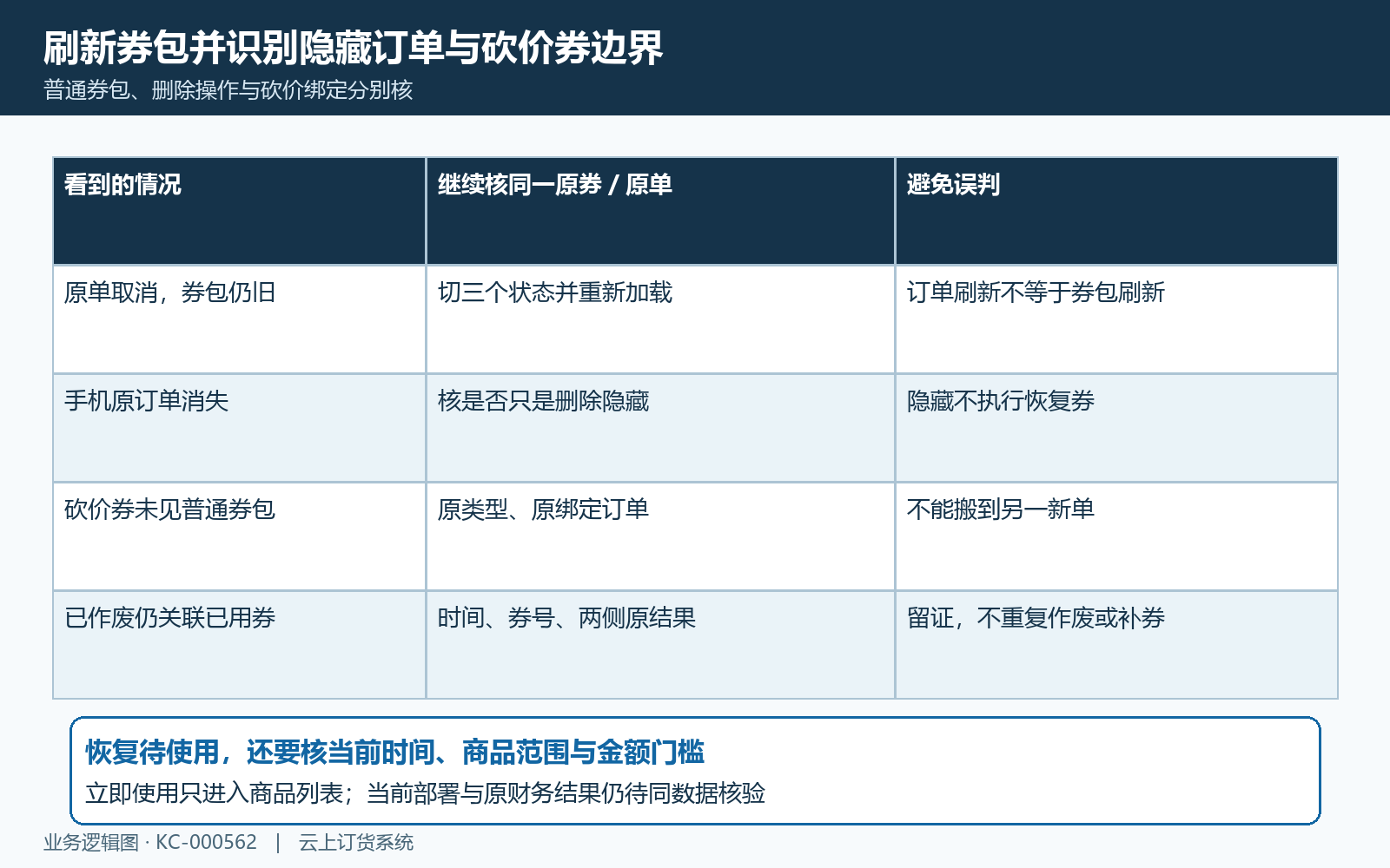 券包刷新隐藏与砍价绑定排查