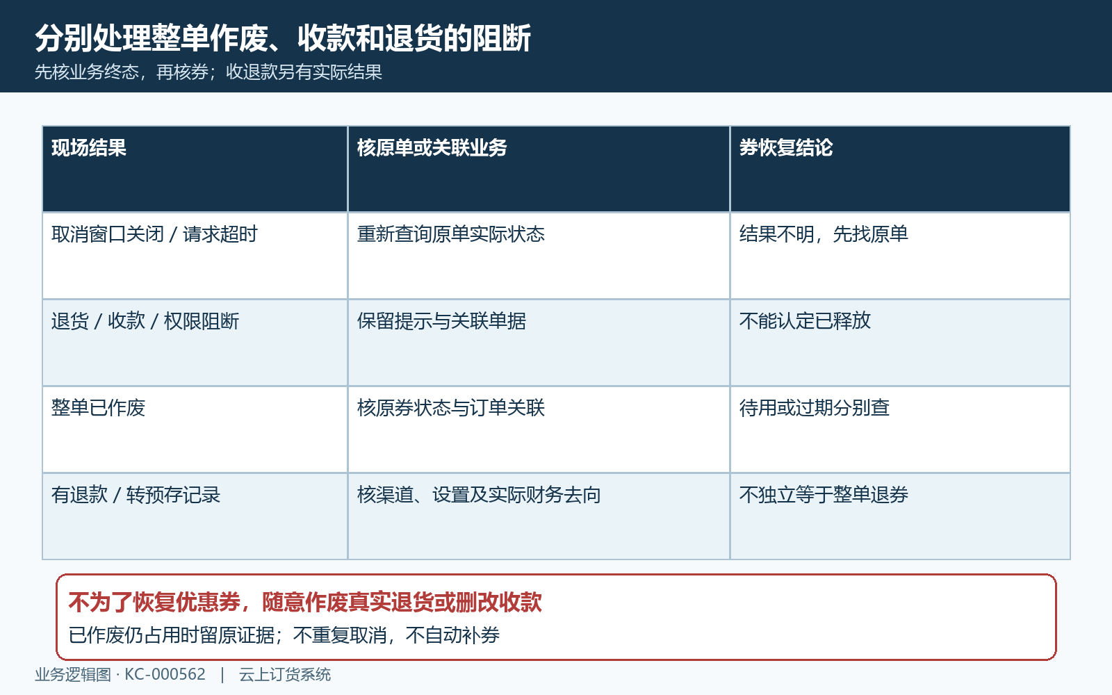 整单作废与退款退货失败分支