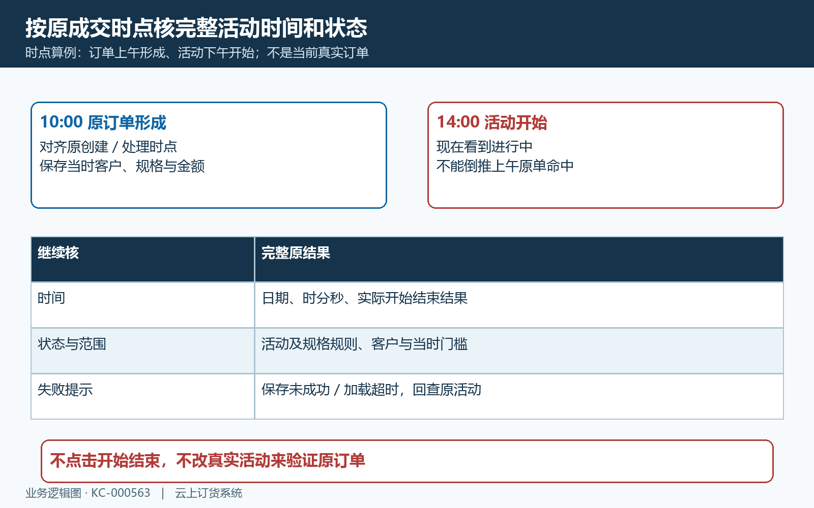 原成交时点与活动完整起止核对