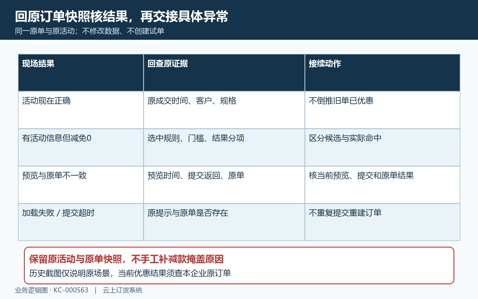 原订单促销快照与异常结果核对