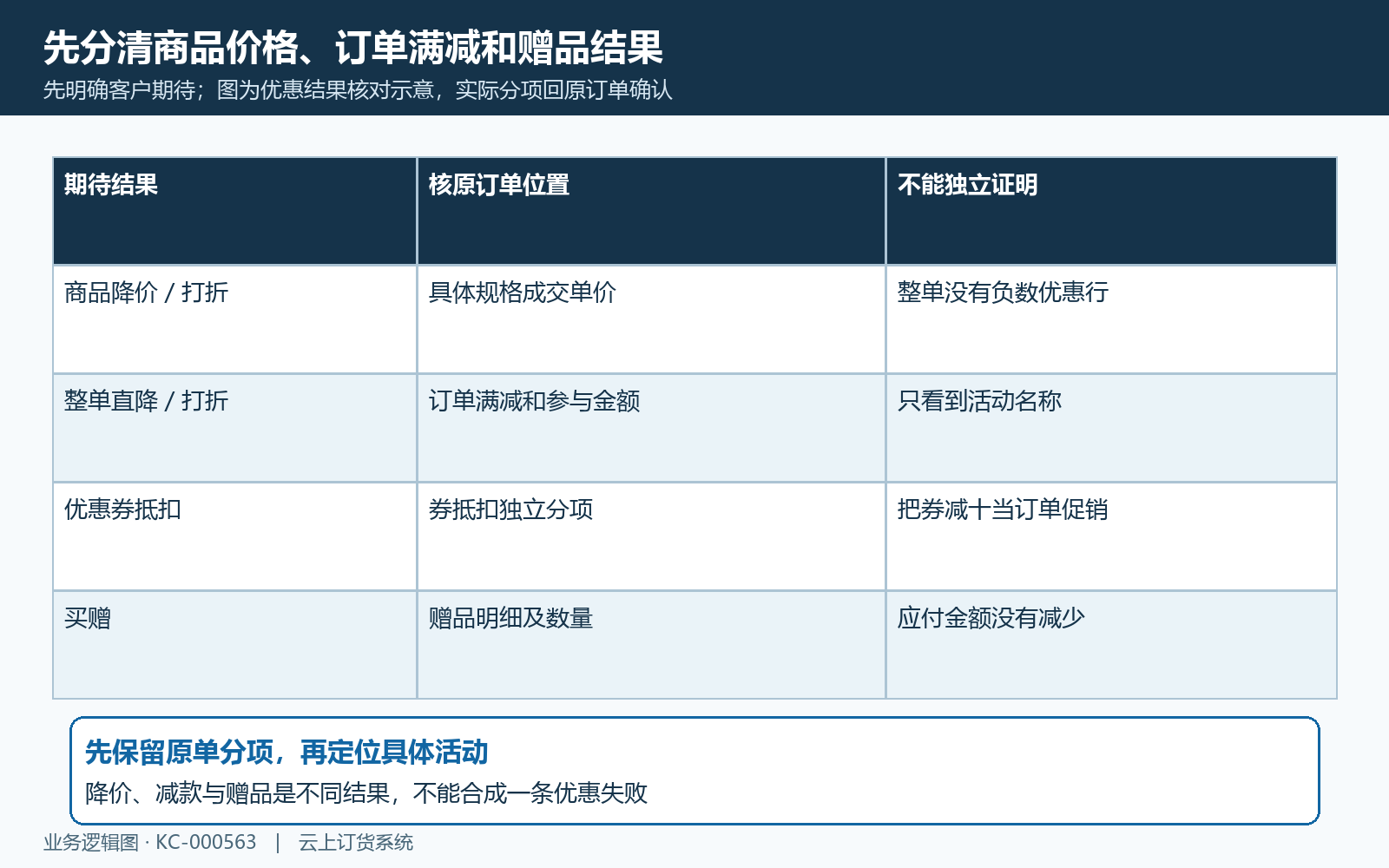 商品价格订单满减与赠品结果分开核