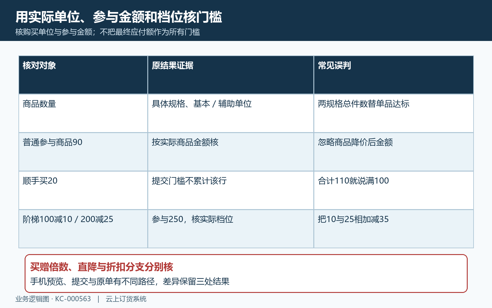 基本单位与订单参与金额门槛