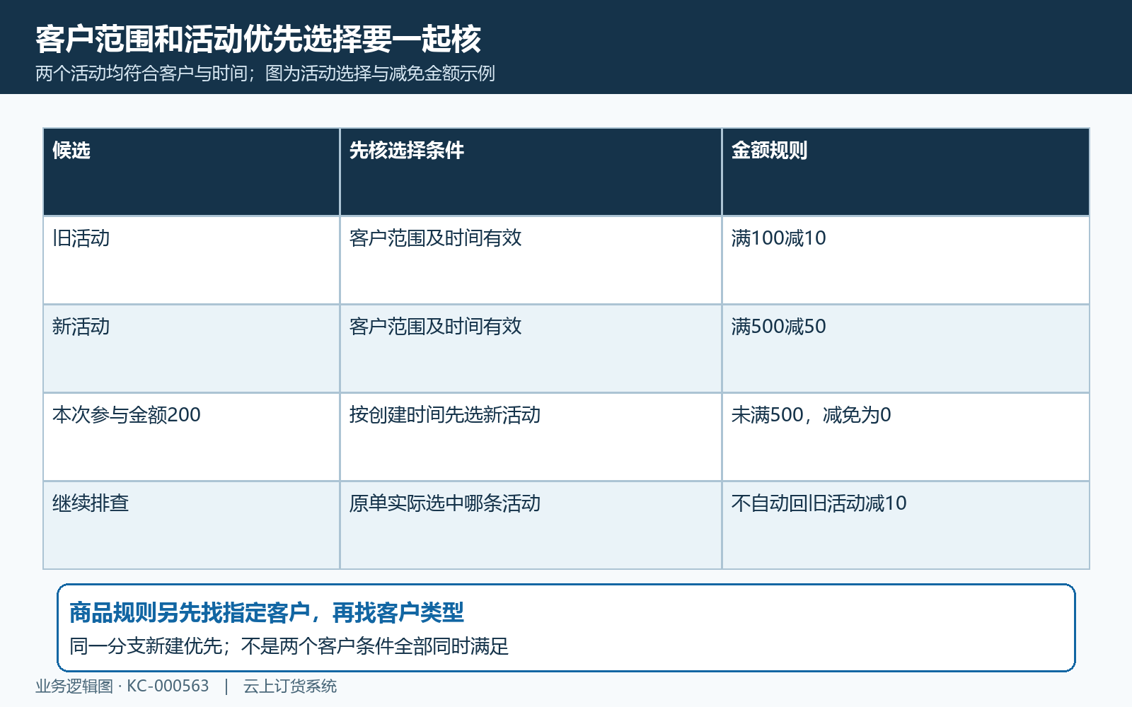 指定客户与新建活动选择先后