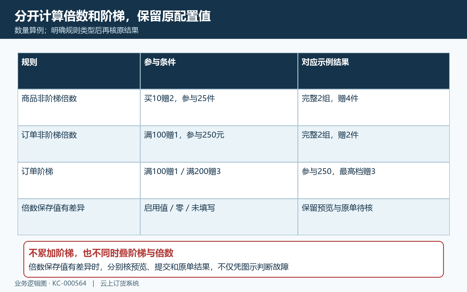 倍数整组与阶梯赠送数量算例