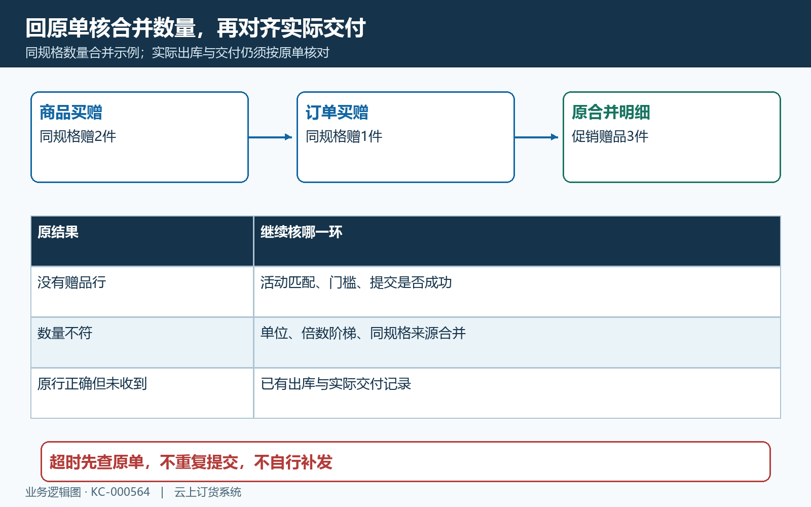 原单赠品合并数量与履约结果分开核