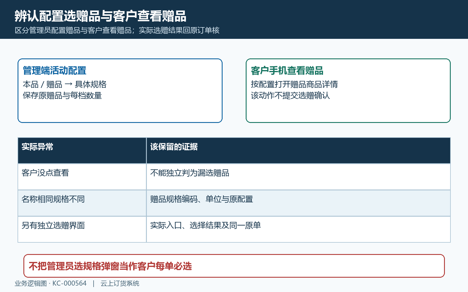 管理端配置赠品与手机查看入口区别