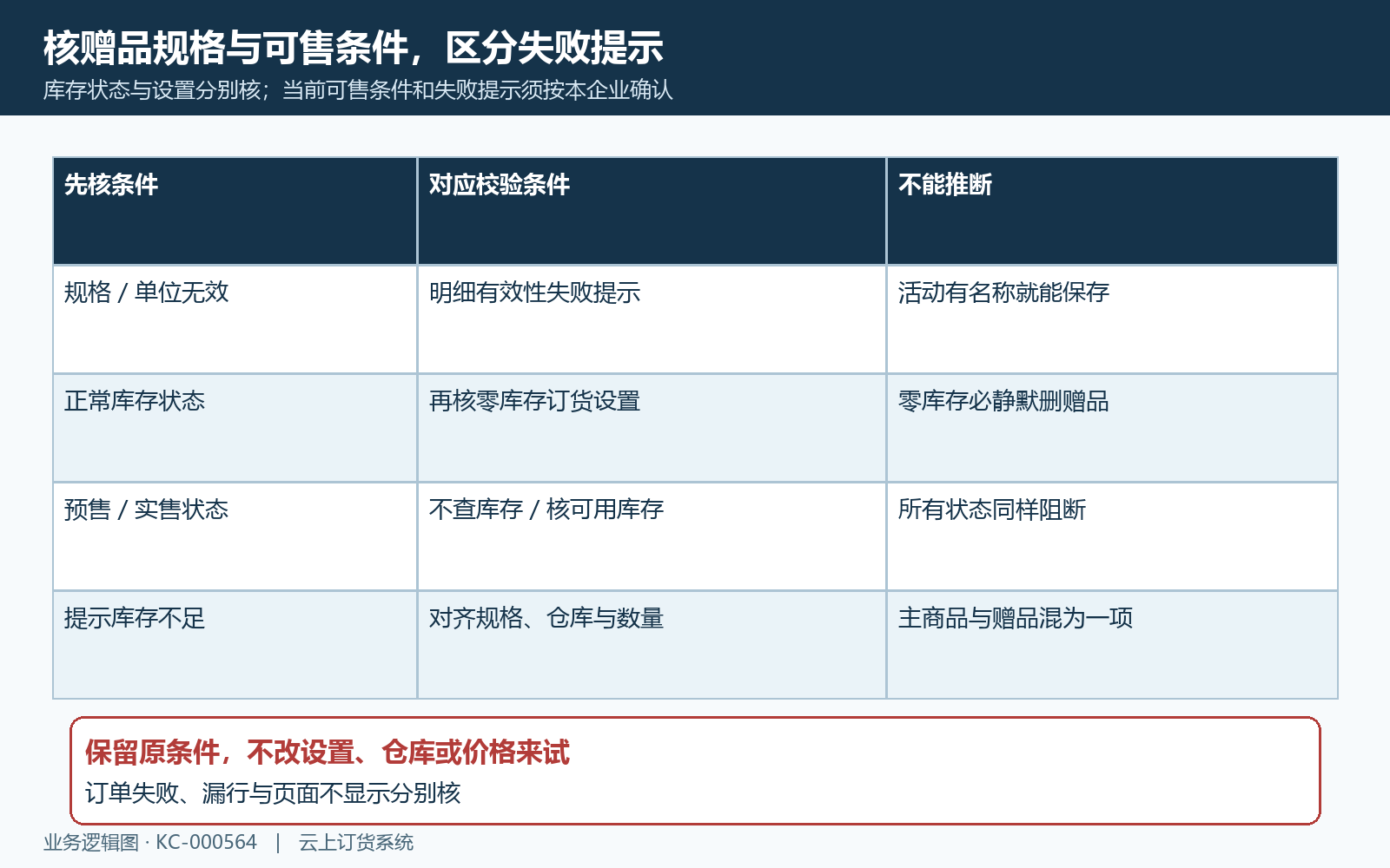 赠品规格单位与库存校验条件