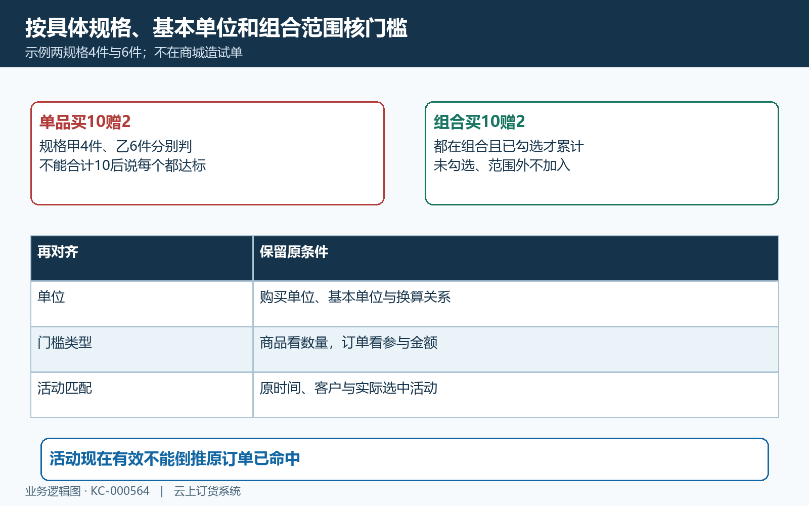 单品组合与基本单位数量门槛