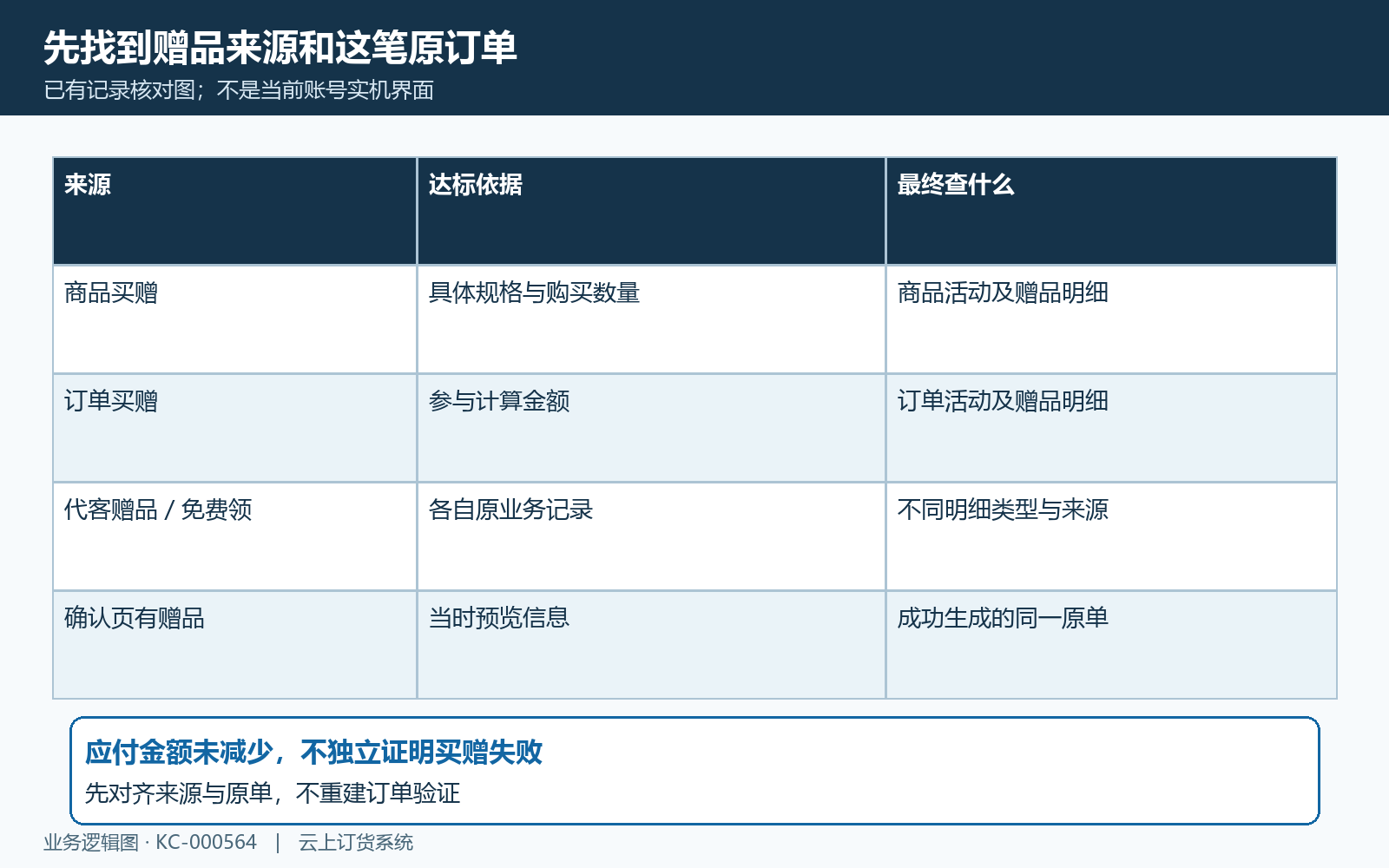 商品买赠订单买赠与手工赠品分开核