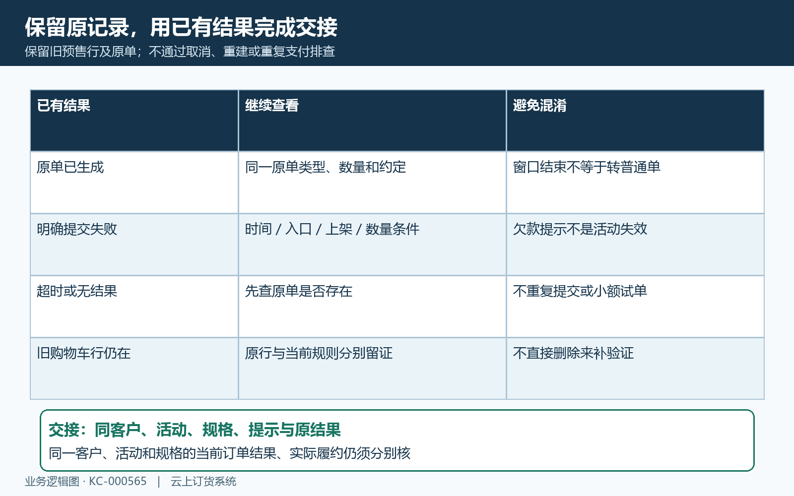 保留旧购物车原订单与失败结果闭环