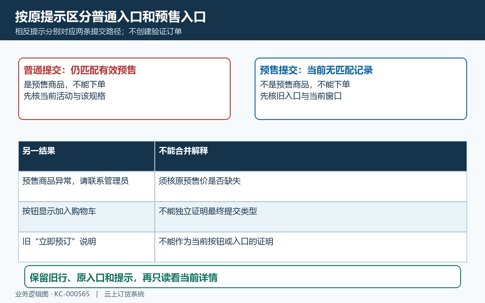 普通订货与过期预售入口相反提示