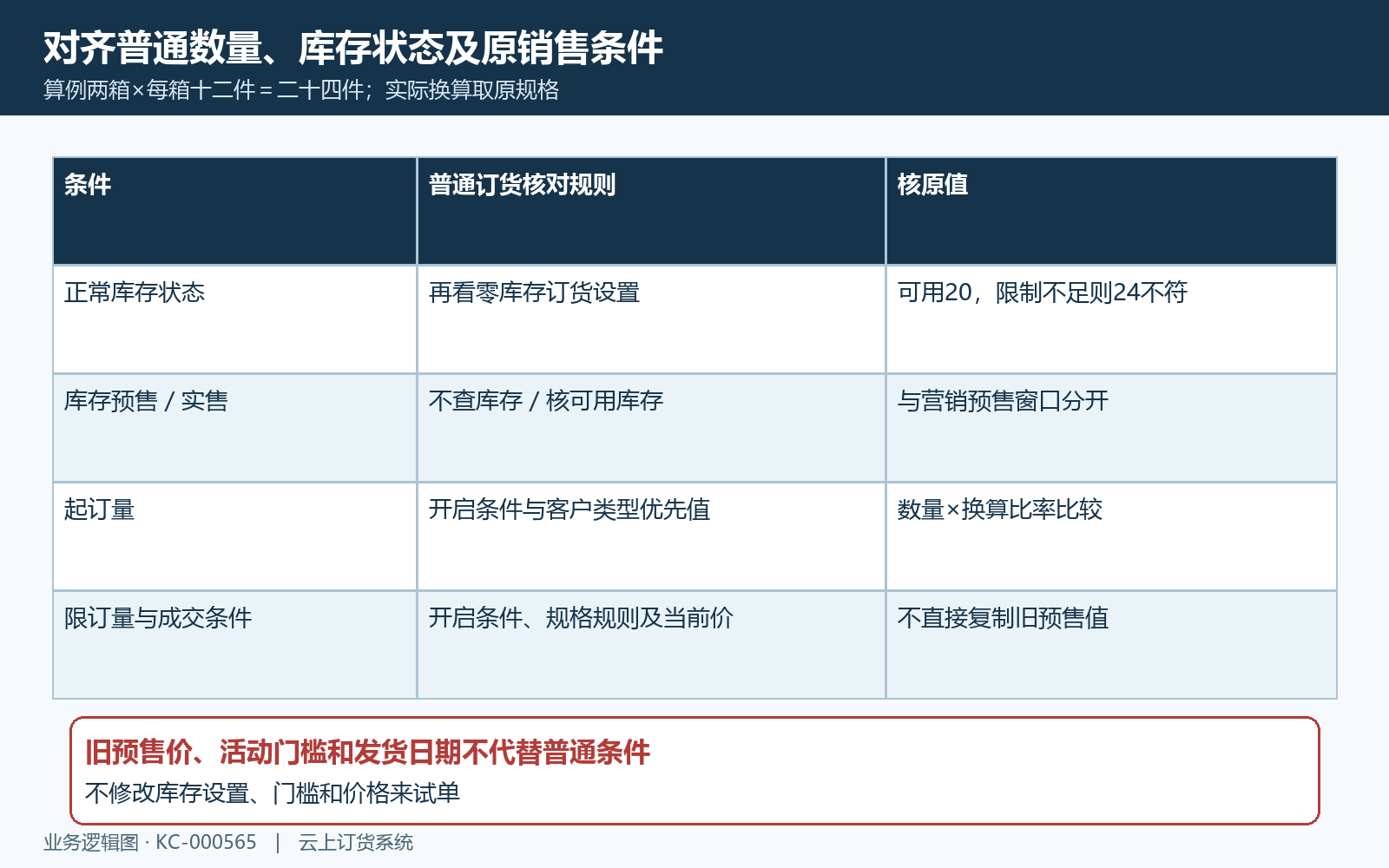 普通订货单位库存与起订限订条件