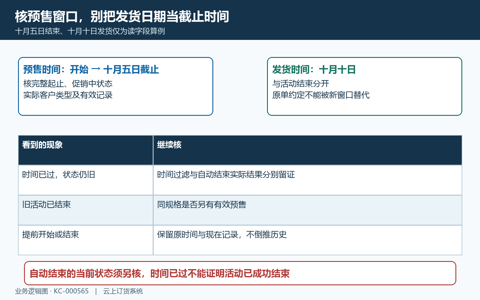 预售时间与发货时间分开核对