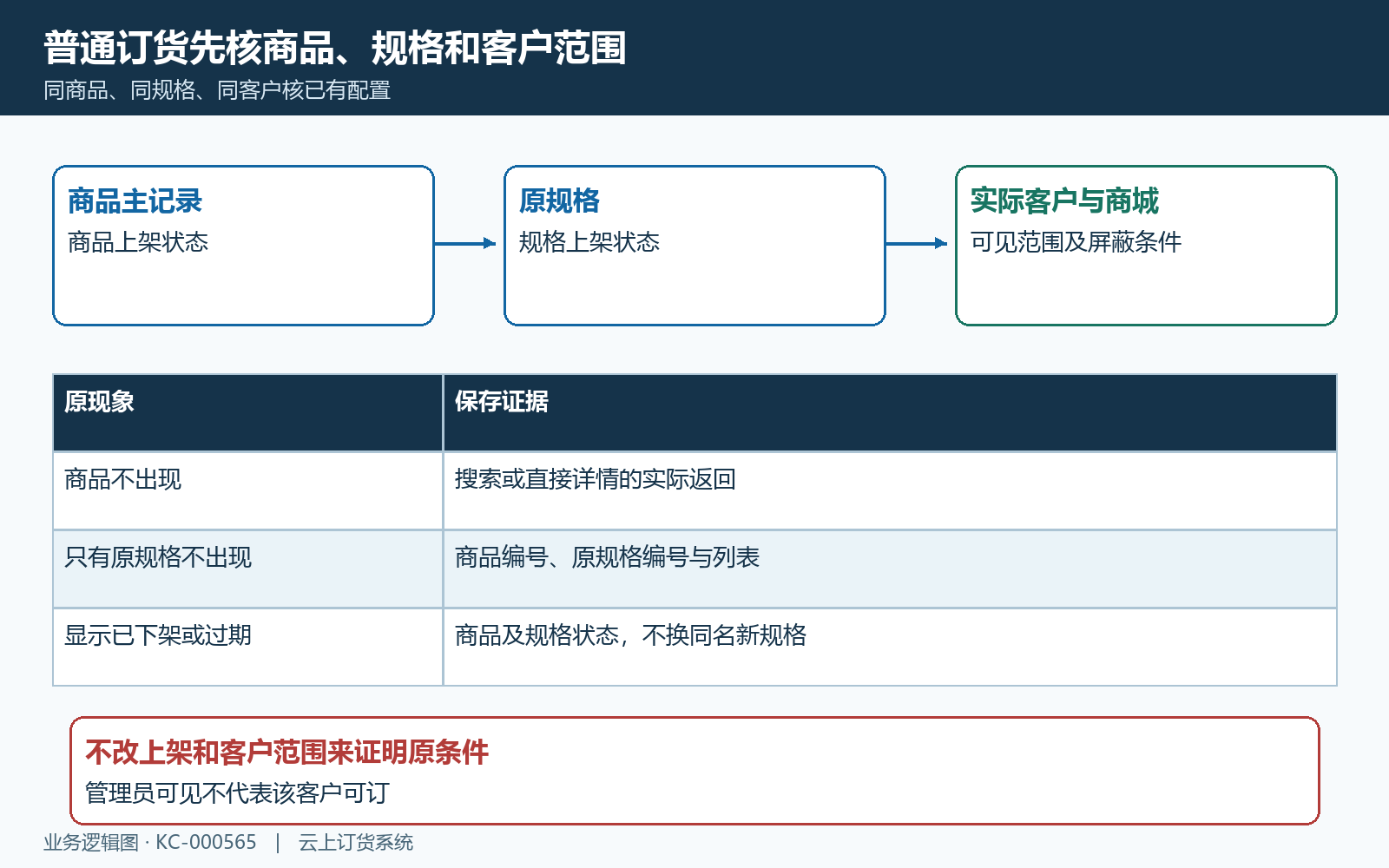 商品规格上架与客户可见范围核对