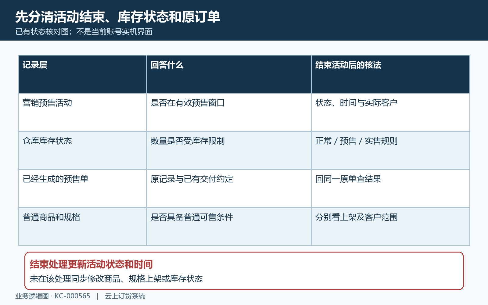 营销预售库存预售与旧订单三种状态