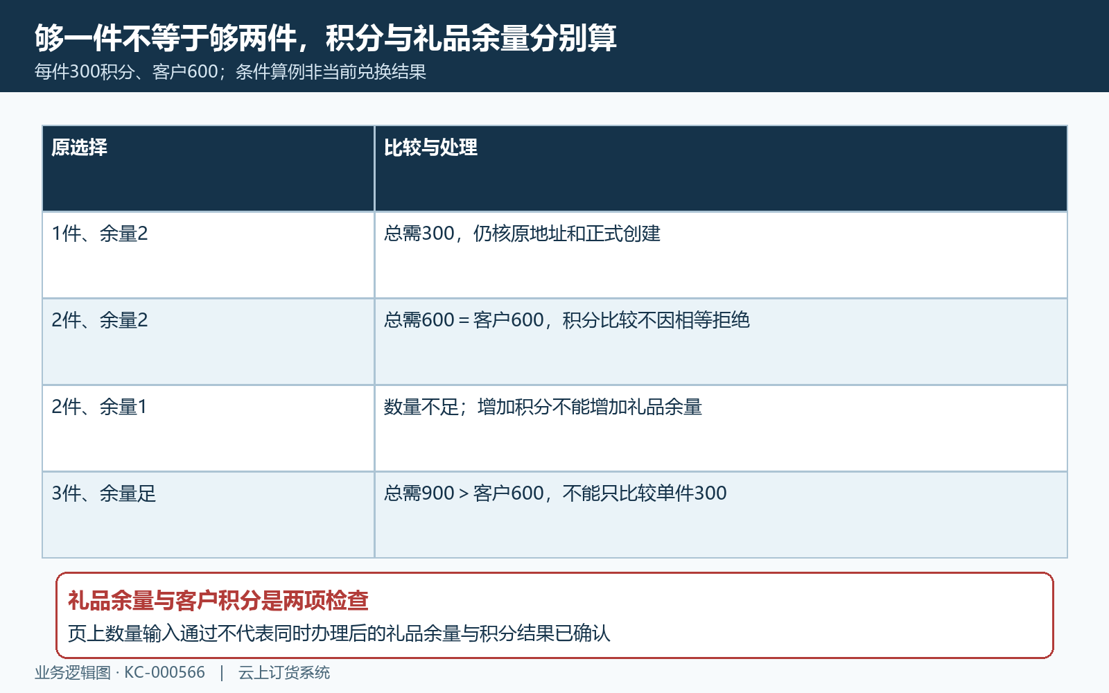 两件礼品积分刚好与当前余量失败分支