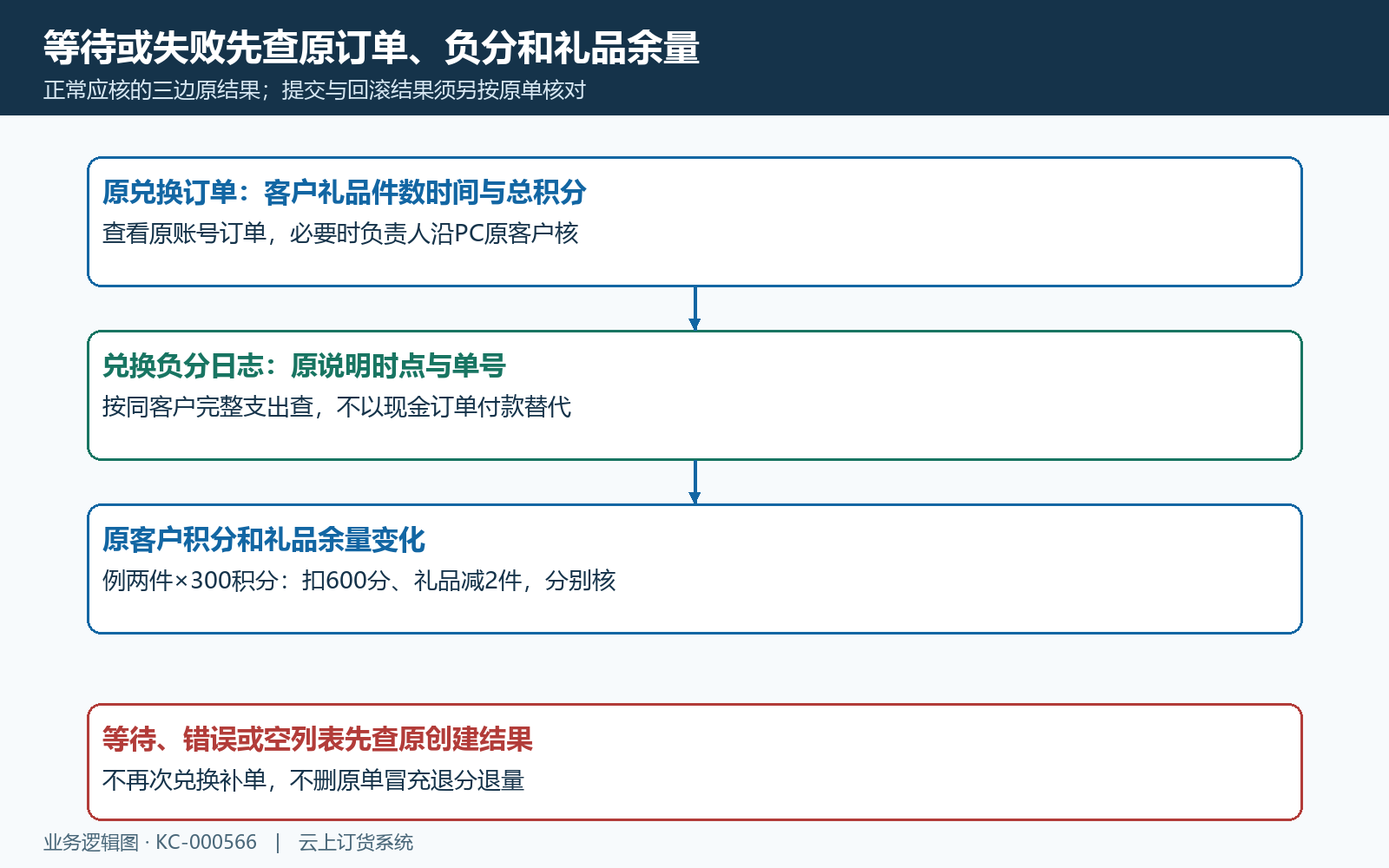 兑换原订单扣分与礼品余量三边核对