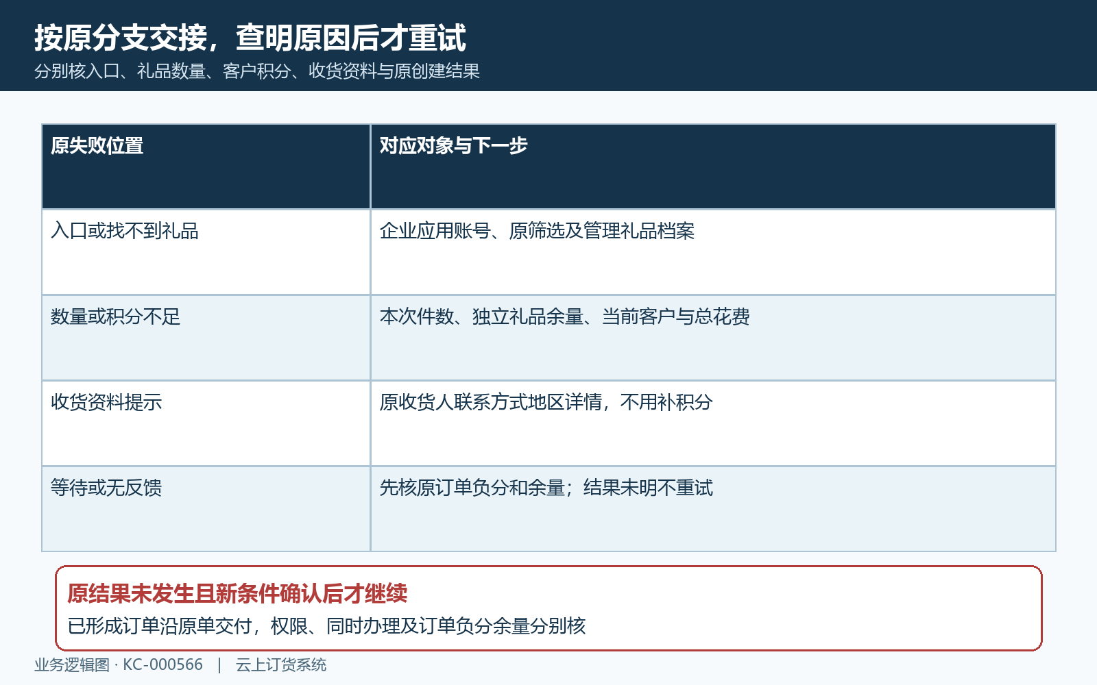 积分足够兑换失败按原分支交接