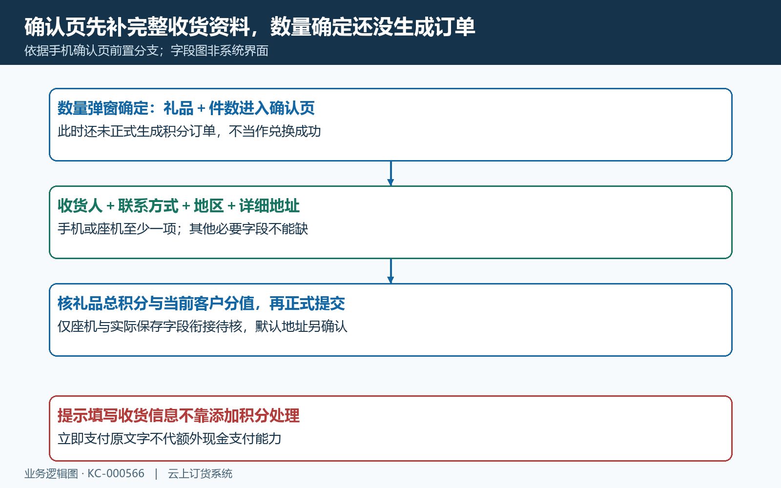 兑换确认收货字段与正式提交分开