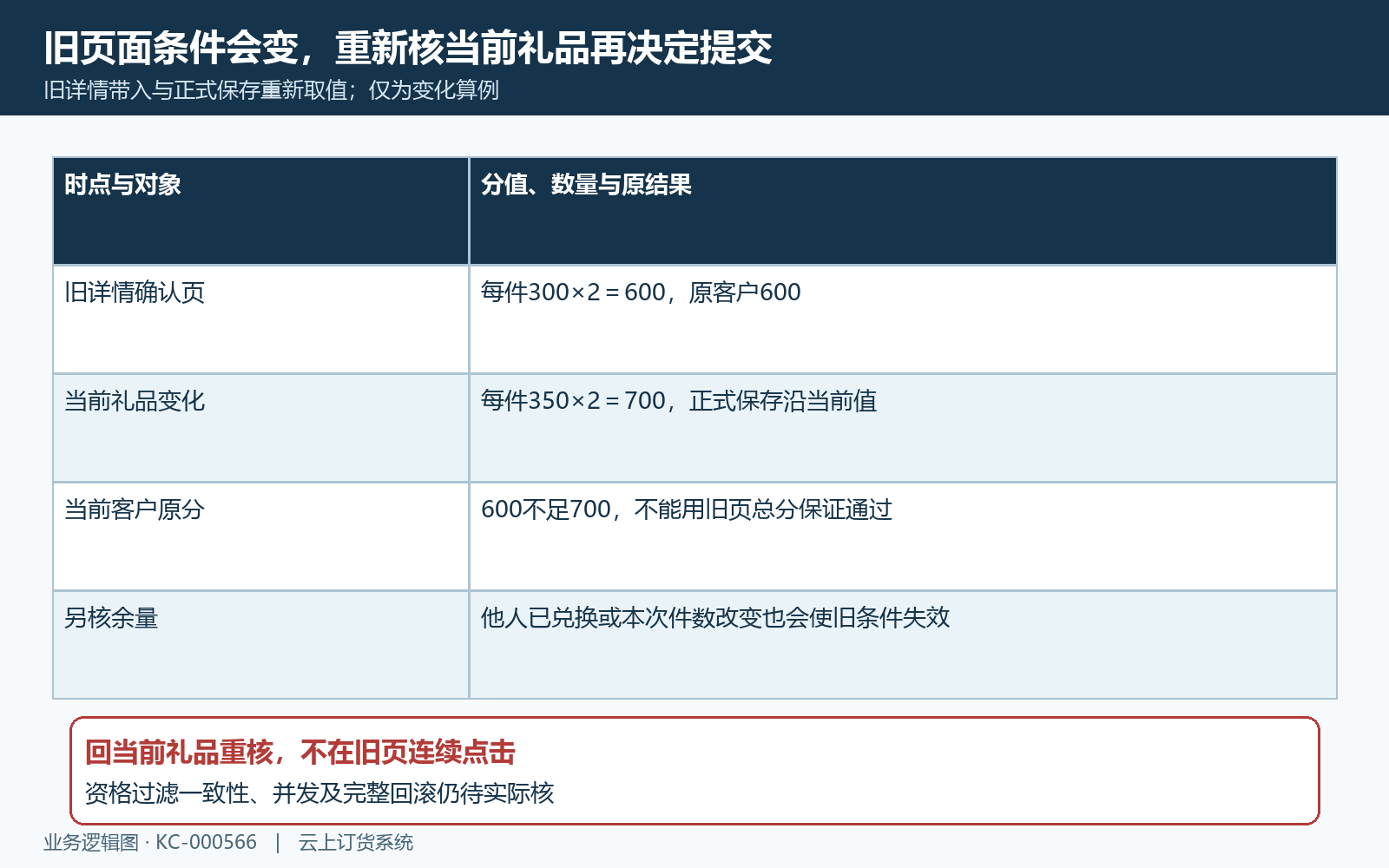 旧礼品页面与正式保存当前规则再核
