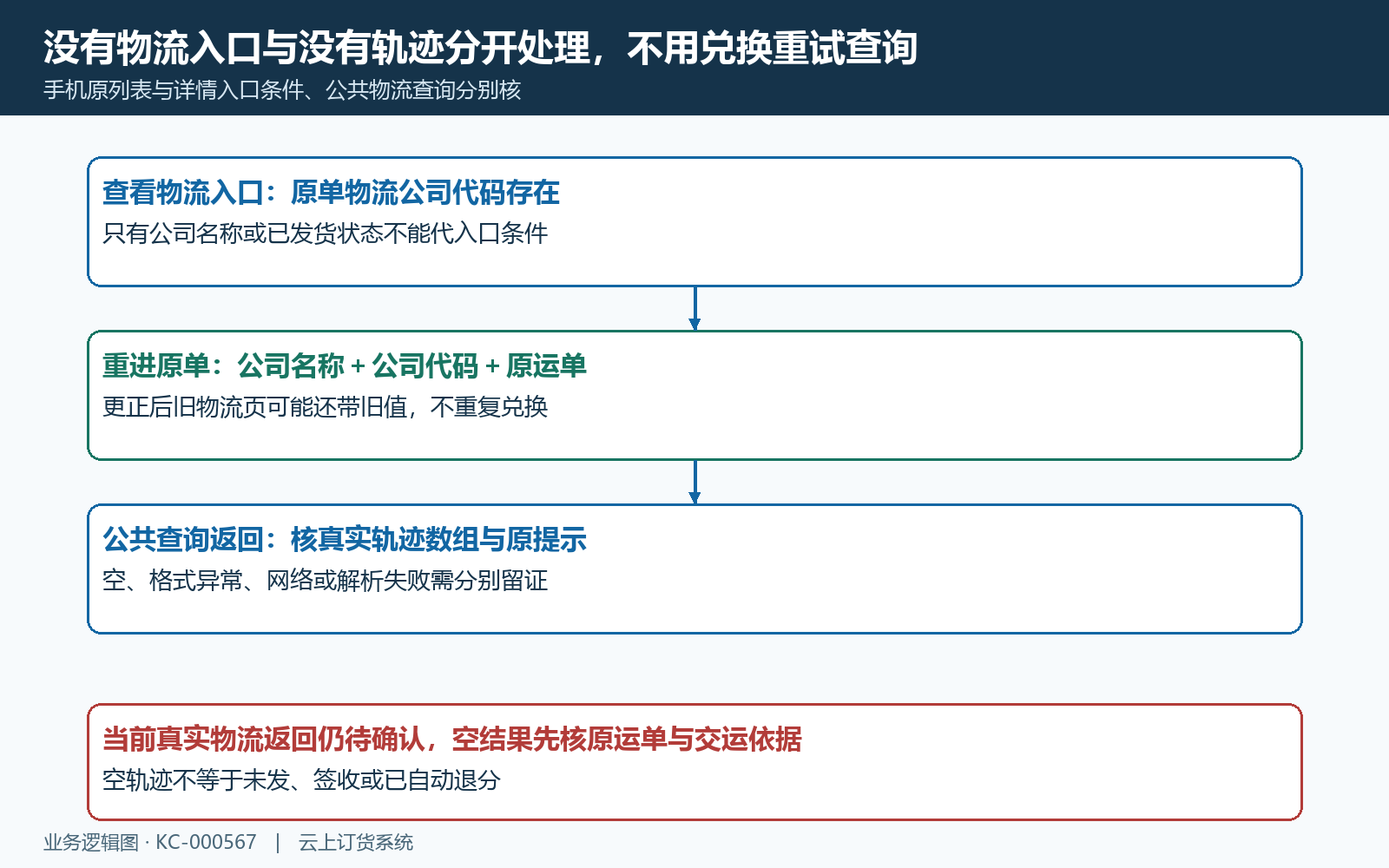 手机物流入口与空轨迹按层核