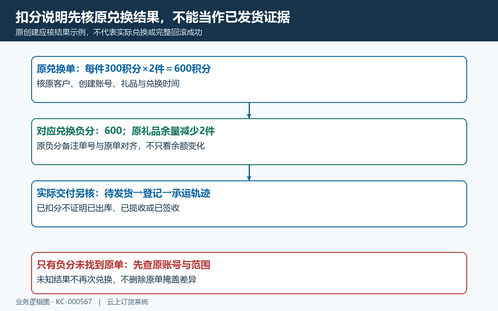 扣分原单与交付是三个核对节点