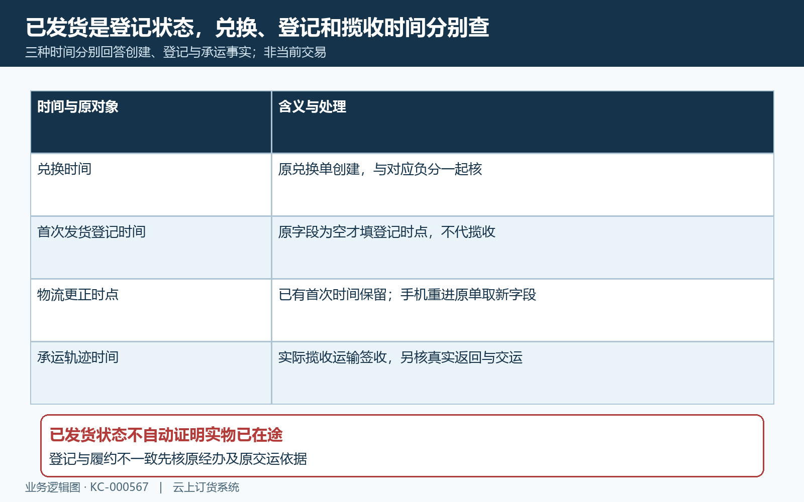 兑换登记承运三种时间分别核