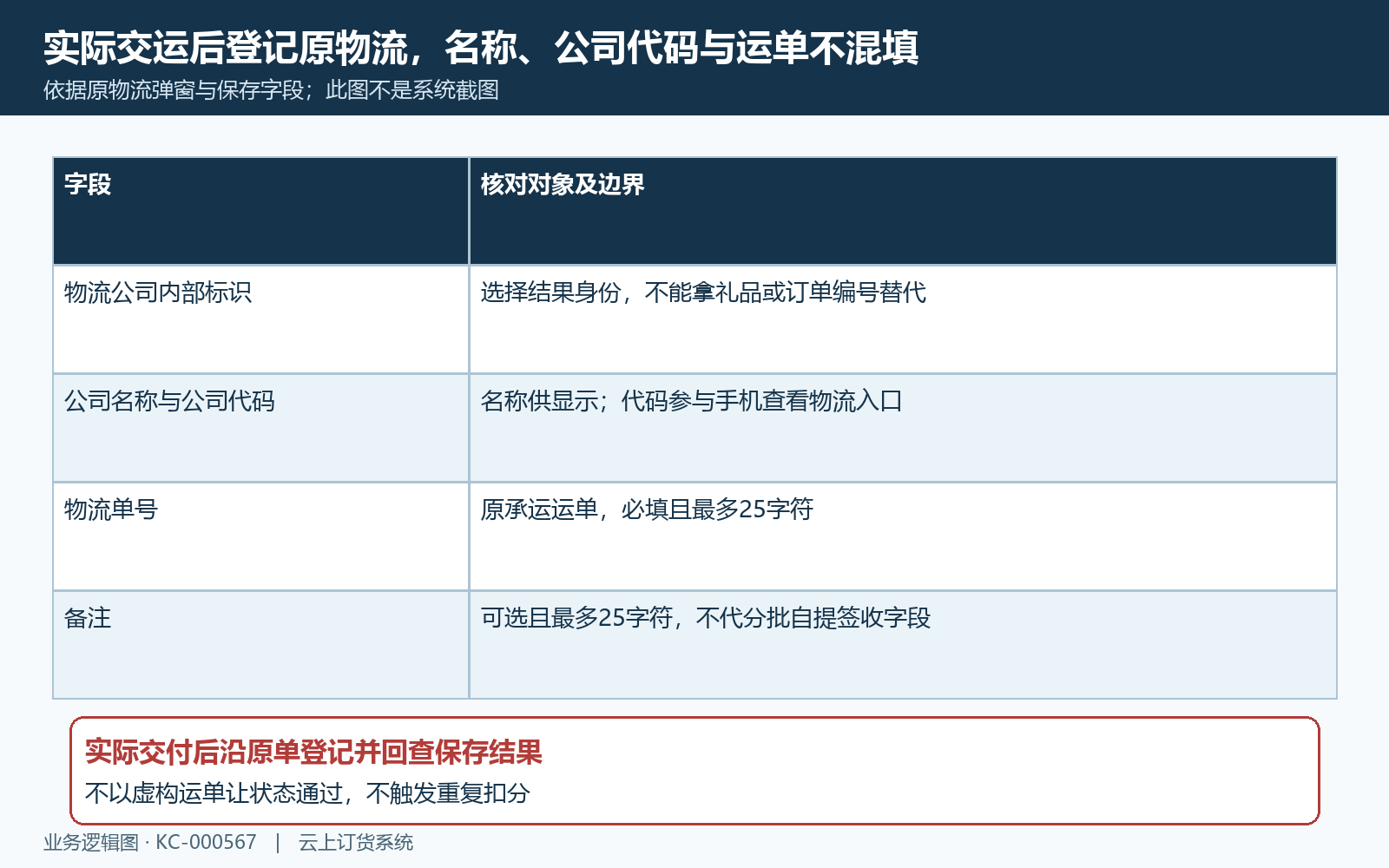 原单物流公司标识与运单分别核