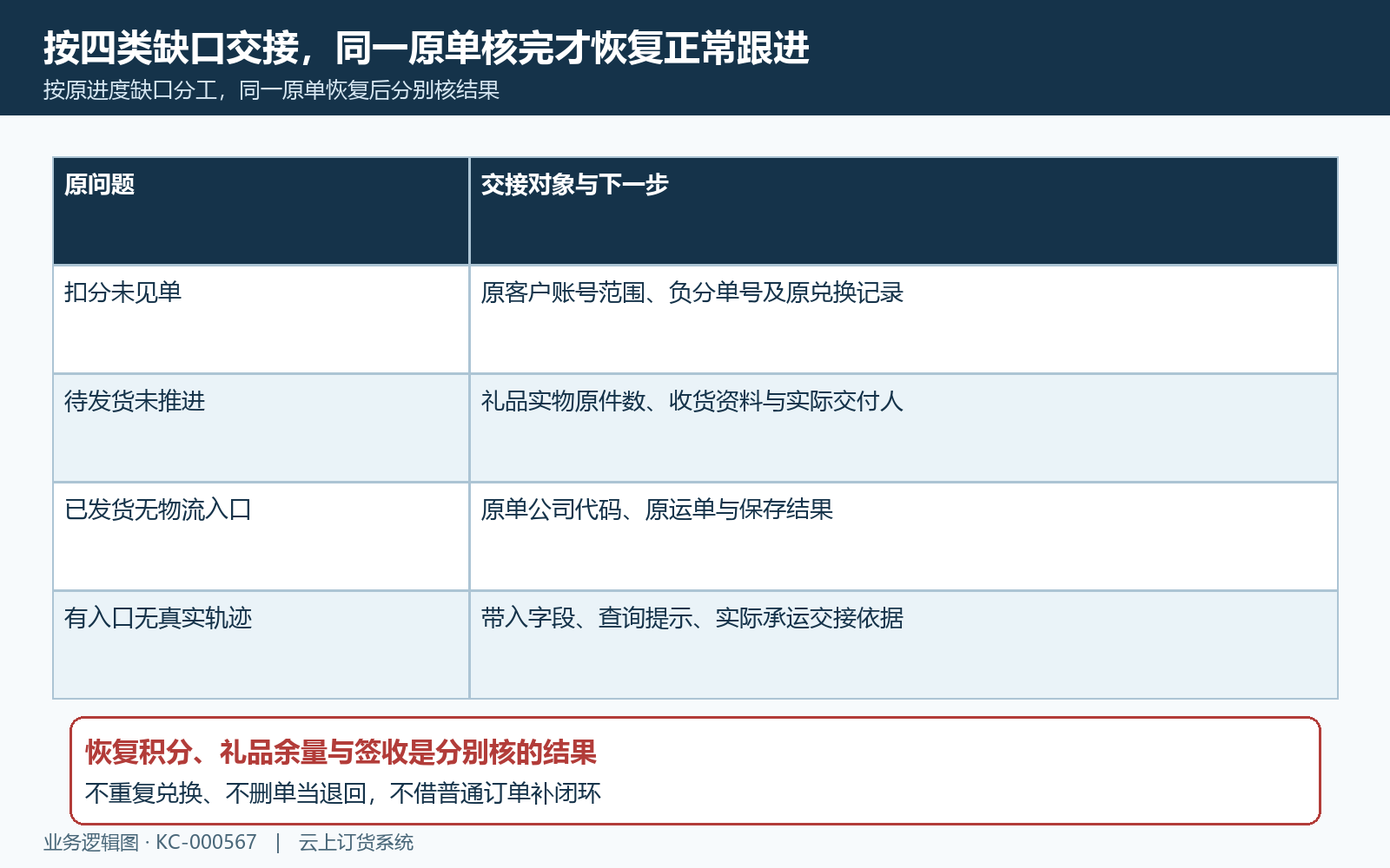 已扣未发货按原问题交接闭环