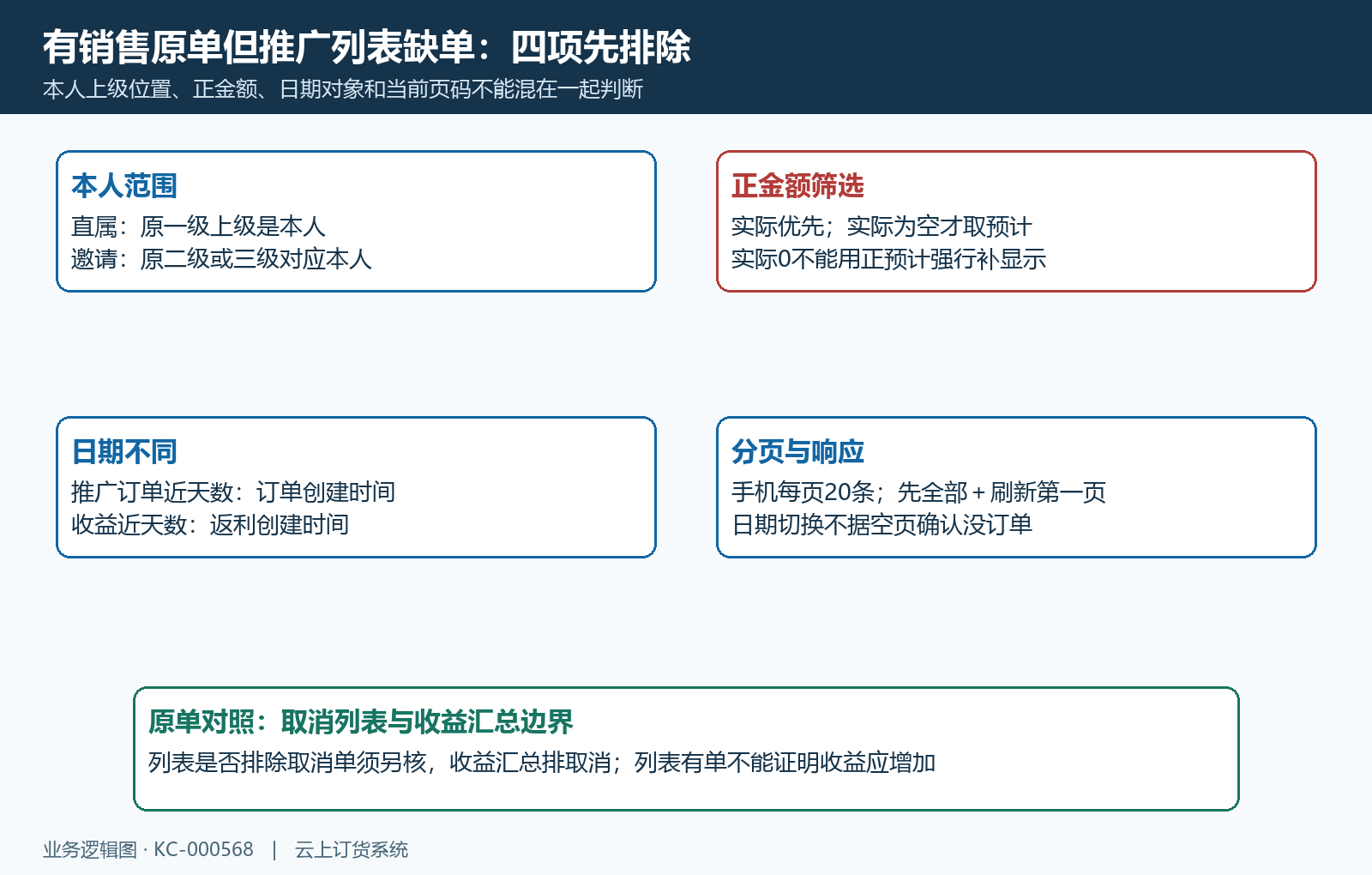 销售原单与本人正金额列表、不同日期和分页分别核对