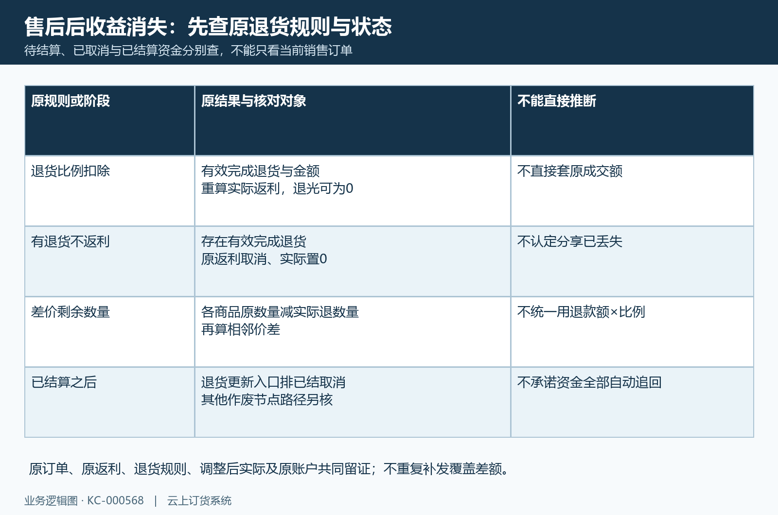 退货规则、取消状态与已结算资金的核对边界