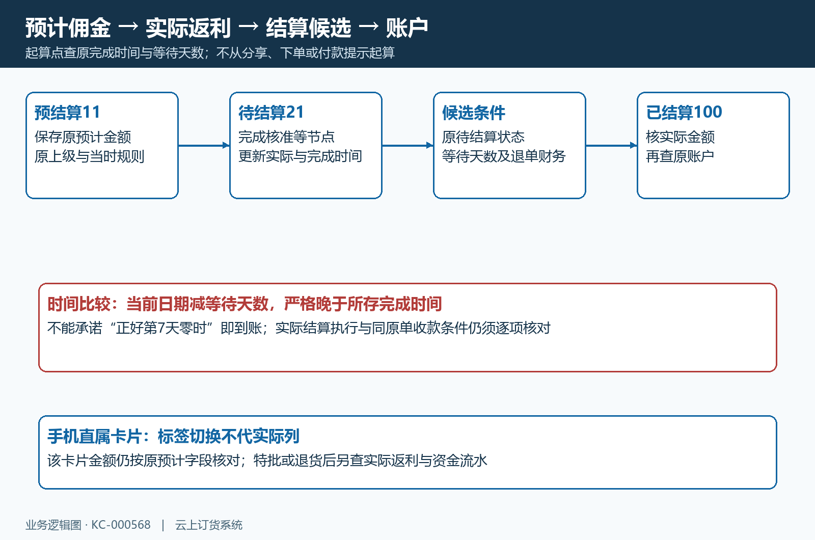预结算、实际重算、等待候选与到账账户的时序