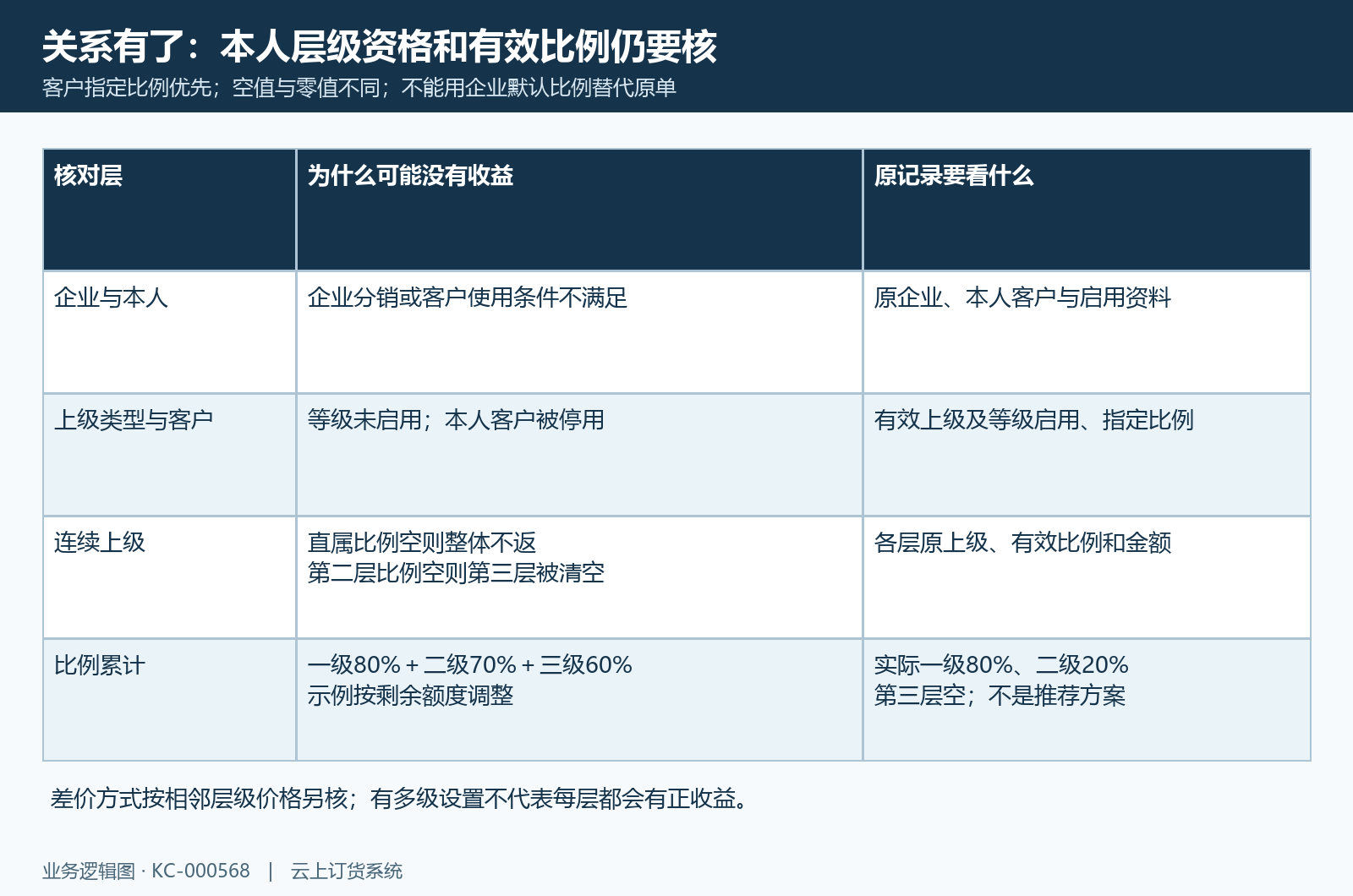类型等级、客户指定比例与连续层级如何影响本人收益