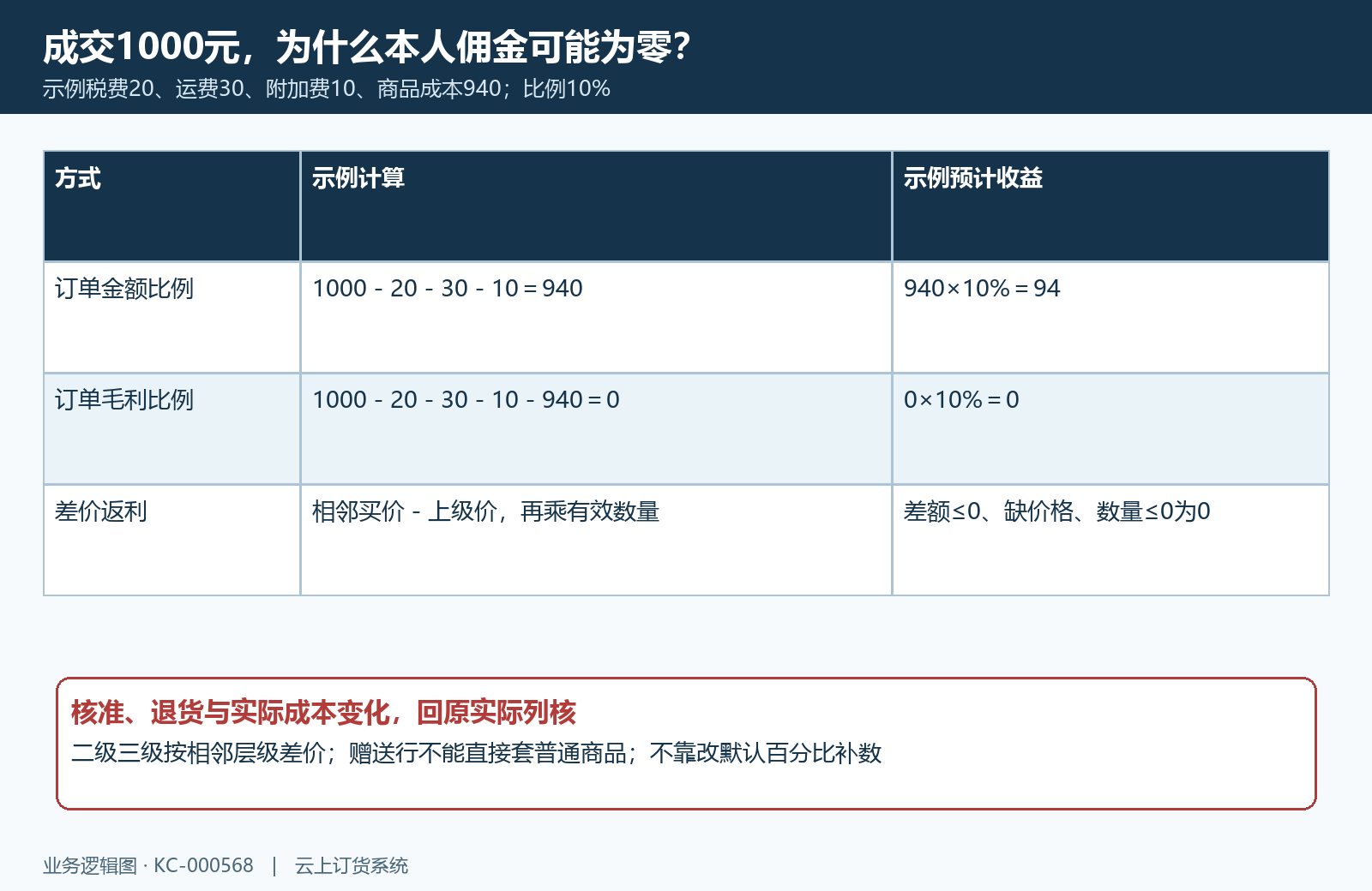 一千元成交在金额、毛利与差价方式下的零收益算例