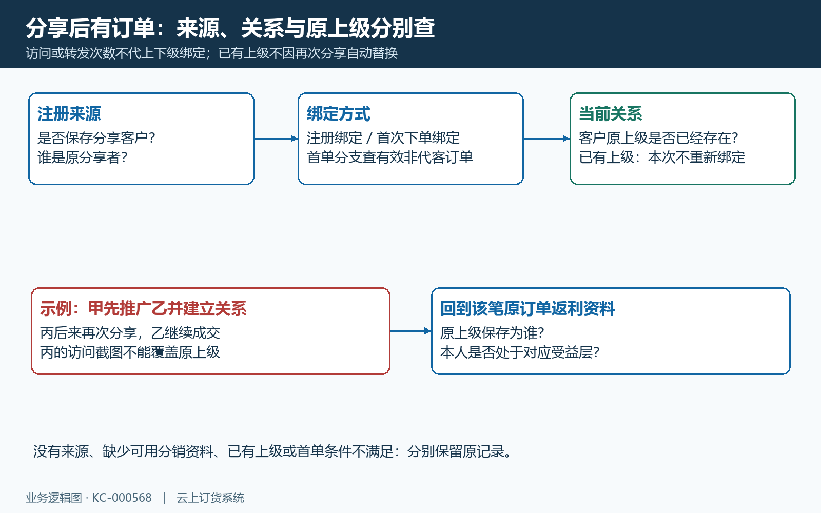 分享来源、绑定方式和原订单上级逐项核对