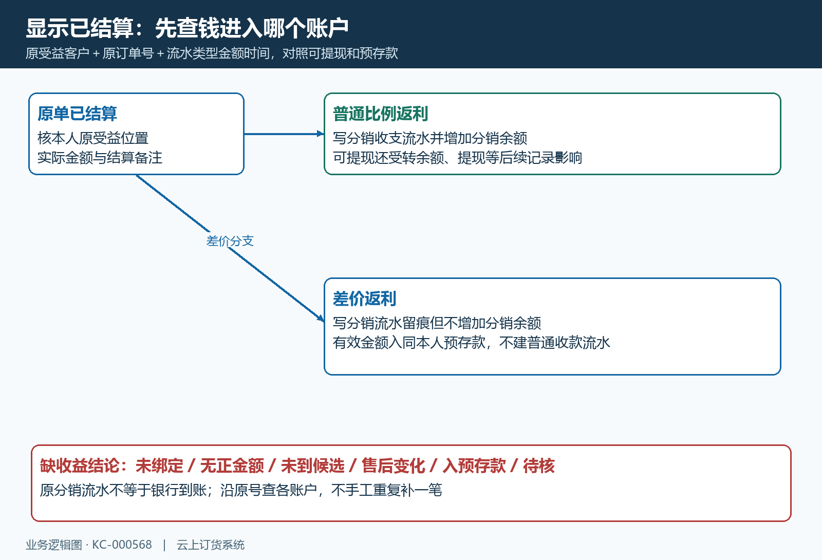 普通分销余额与差价预存款去向及缺收益结论