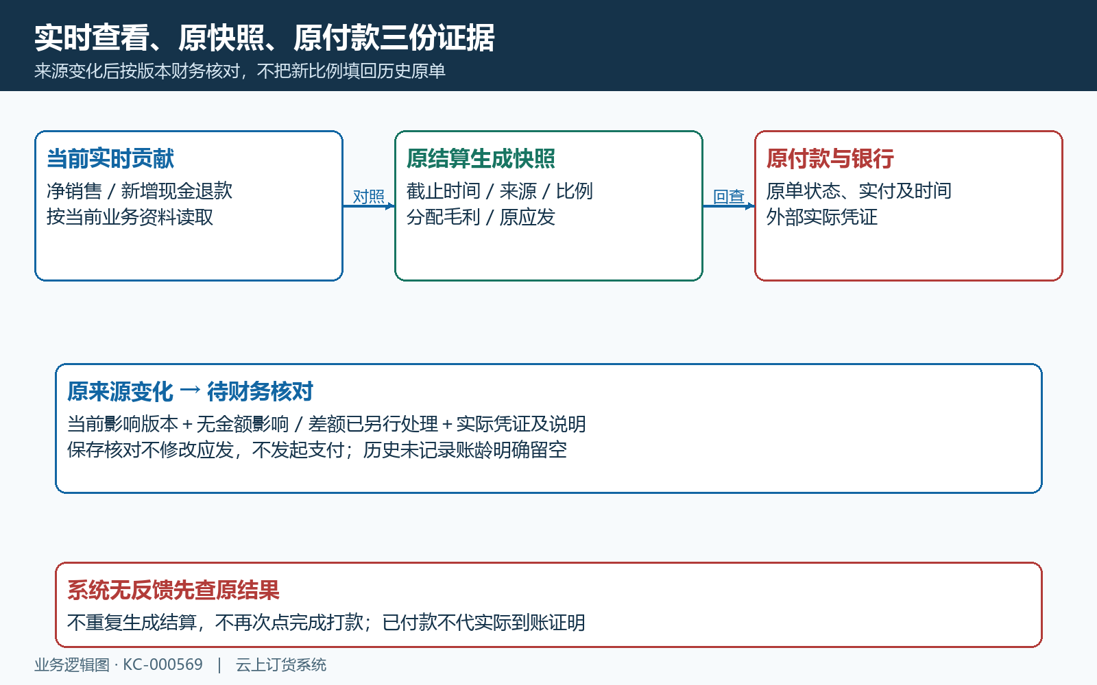 原结算快照来源核对与实际付款关系