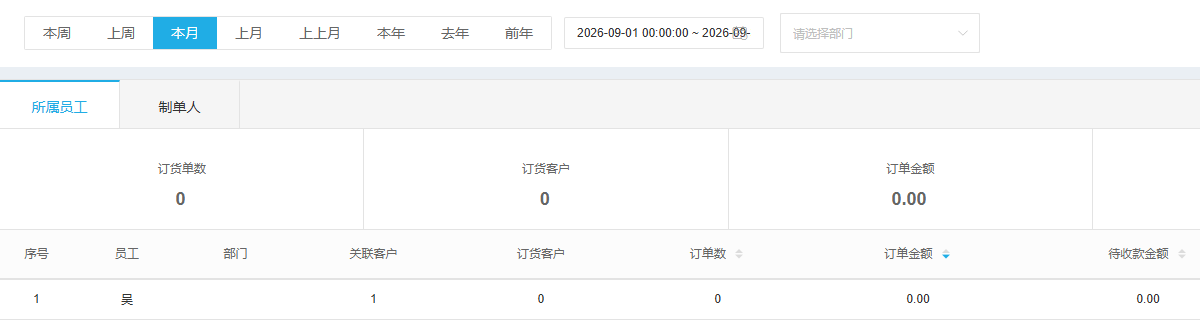 原PC业绩统计员工日期与订单金额