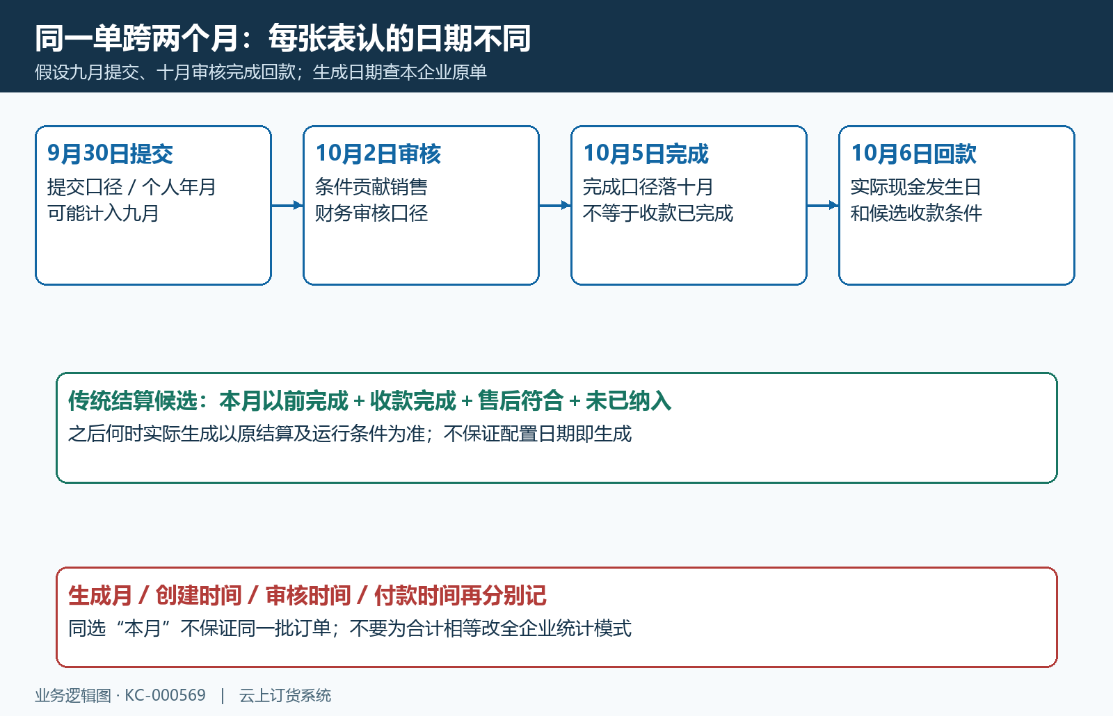 同一订单提交审核完成回款与生成时间轴