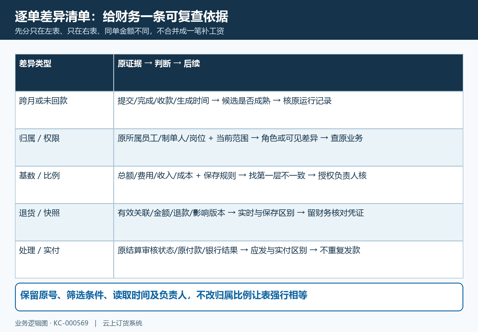 员工两表逐单差异清单与处理依据