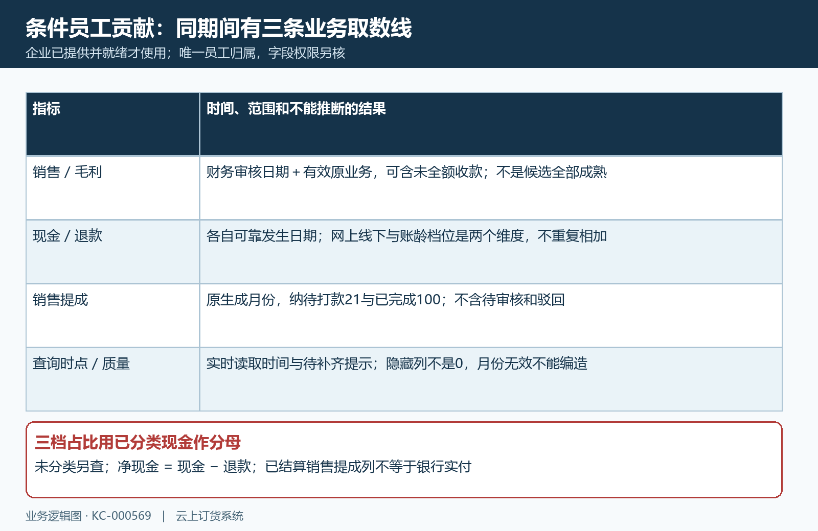 条件员工贡献三类期间及现金分布口径