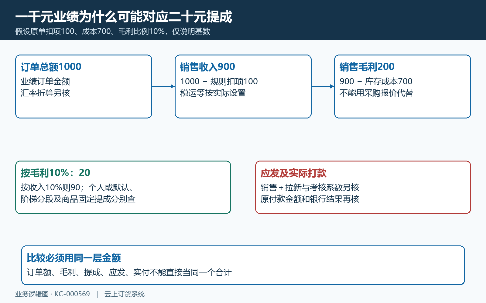 订单金额收入毛利提成应发与实付对照