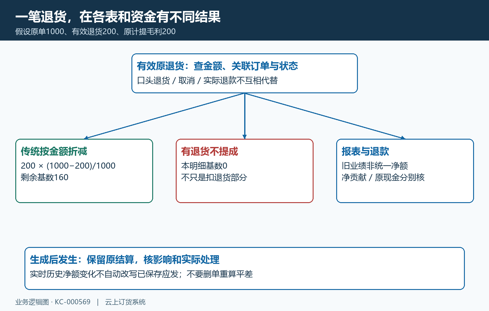 退货与取消在业绩结算退款的不同结果